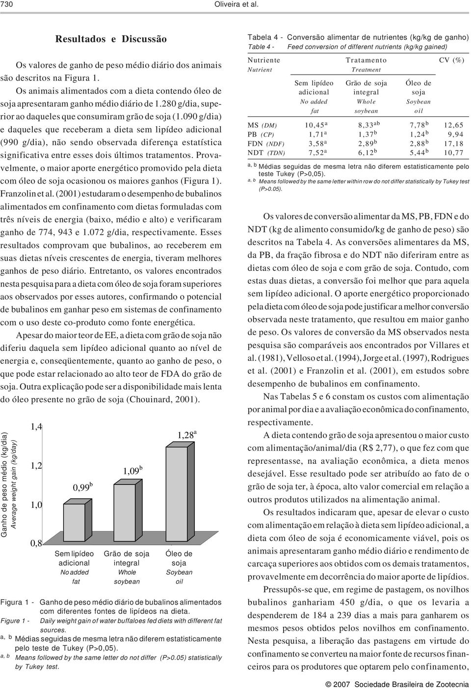 090 g/dia) e daqueles que receberam a dieta sem lipídeo adicional (990 g/dia), não sendo observada diferença estatística significativa entre esses dois últimos tratamentos.