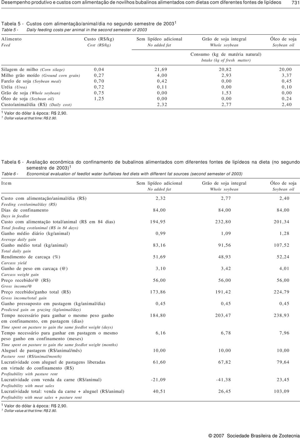 soybean Soybean oil Consumo (kg de matéria natural) Intake (kg of fresh matter) Silagem de milho (Corn silage) 0,04 21,69 20,82 20,00 Milho grão moído (Ground corn grain) 0,27 4,00 2,93 3,37 Farelo