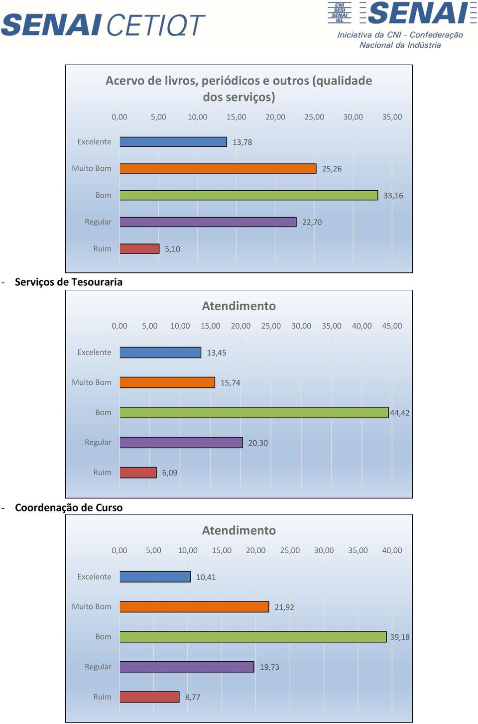 Serviços de Tesouraria Atendimento 45,00 13,45 Muito 15,74 44,42 20,30