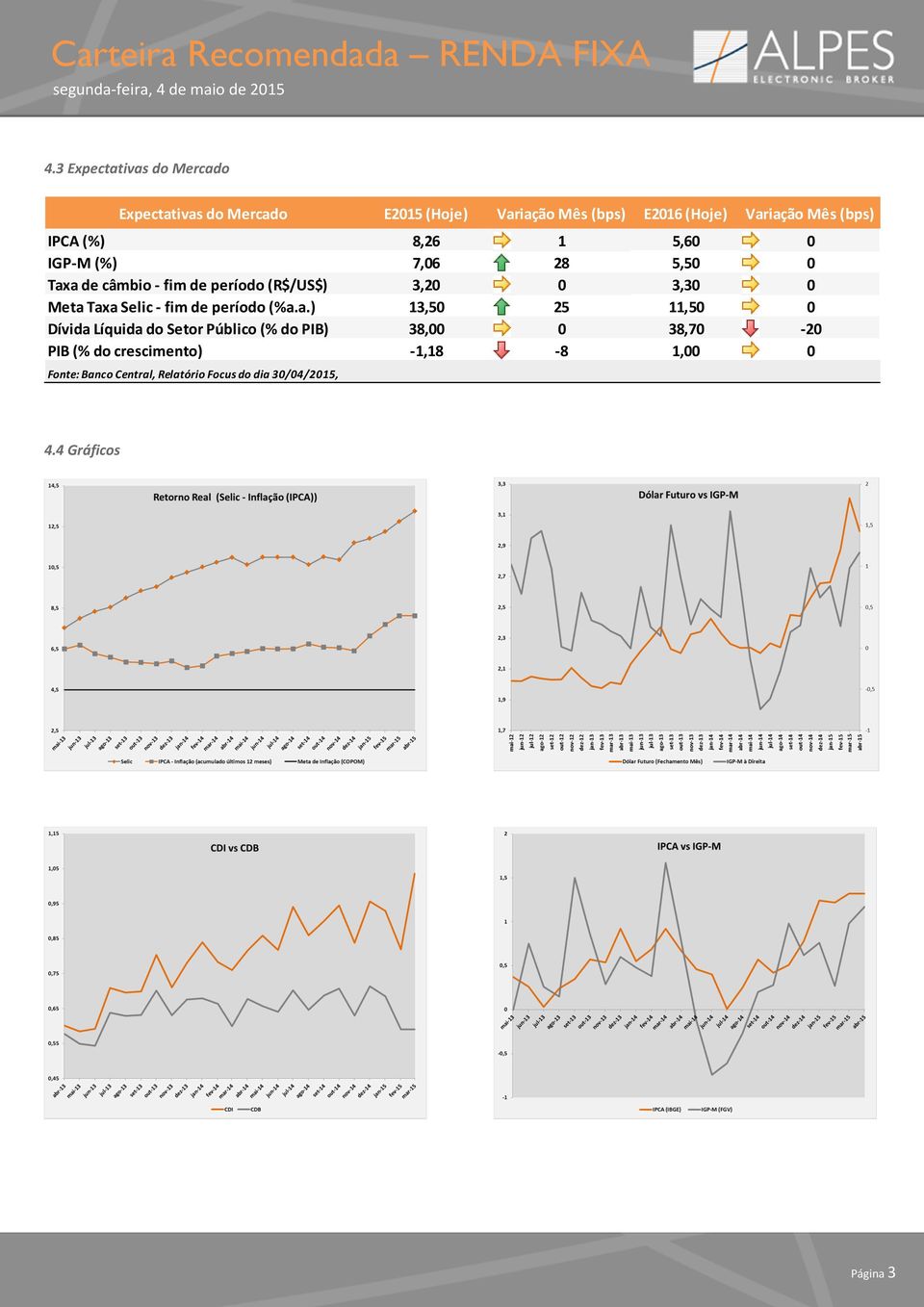 Taxa Selic - fim de período (%a.a.) 13,50 25 11,50 0 Dívida Líquida do Setor Público (% do PIB) 38,00 0 38,70-20