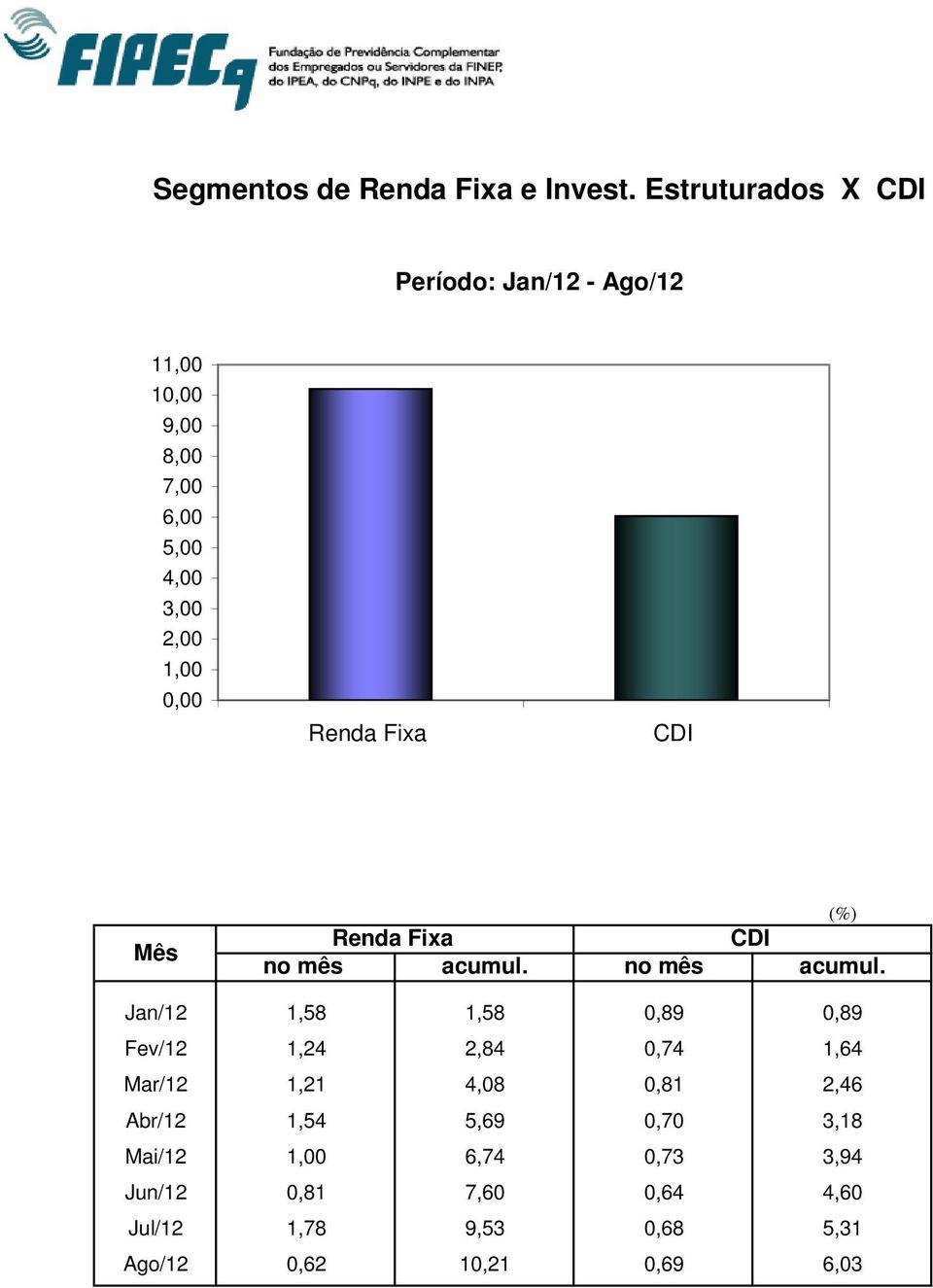 Renda Fixa CDI Mês (%) Renda Fixa CDI no mês acumul.