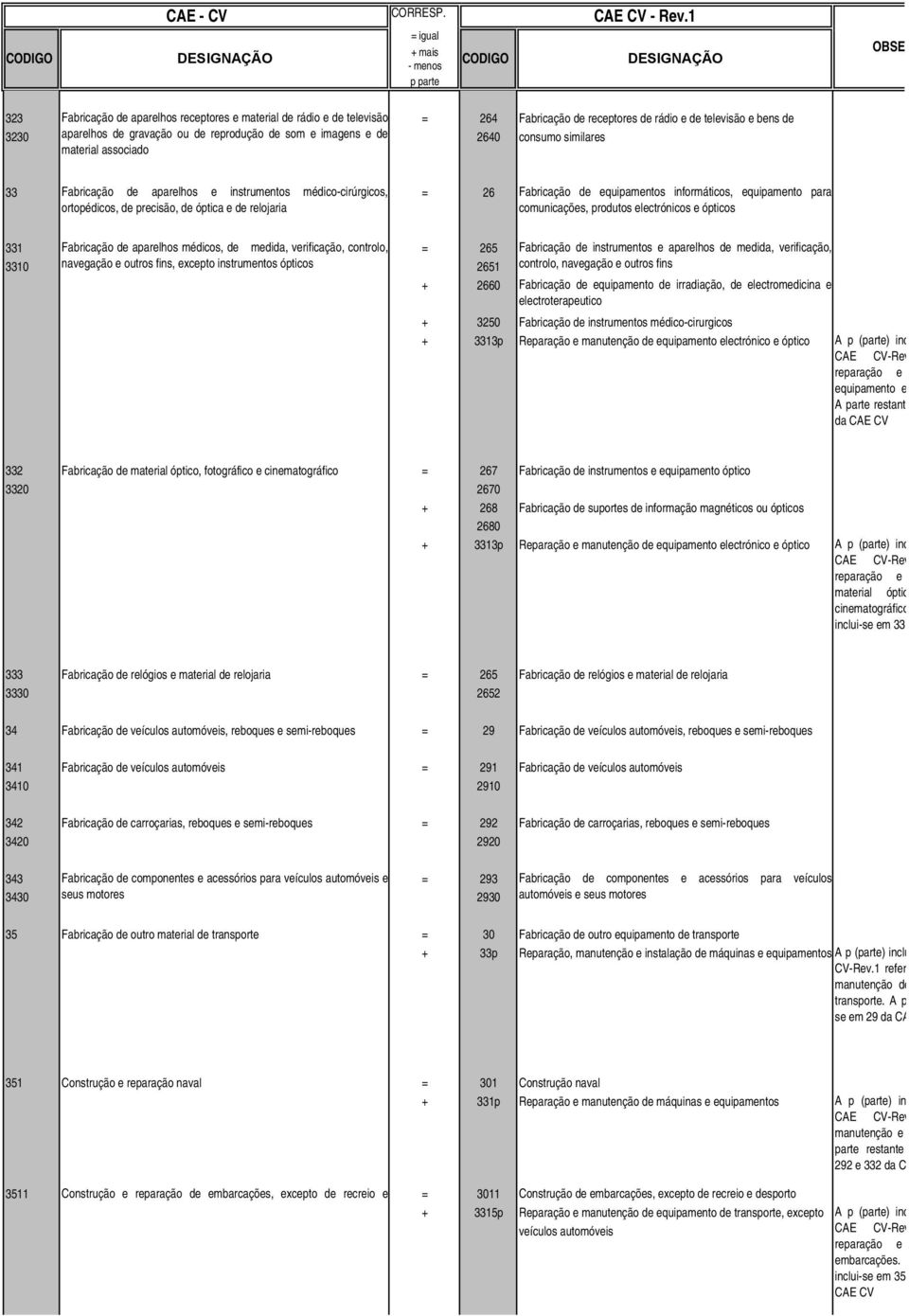 imagens e 2 6 4 0 consumo similares material associado 3 3 Fabricação aparelhos e instrumentos médico-cirúrgicos, = 2 6 ortopédicos, de precisão, de óptica e de relojaria Fabricação equipamentos