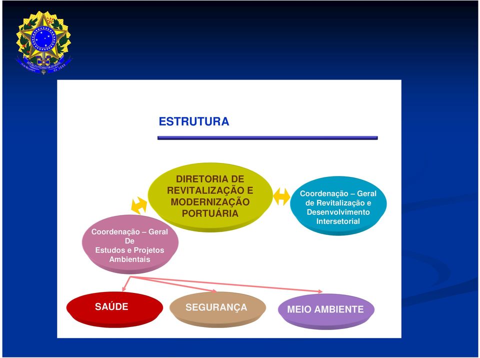 PORTUÁRIA Coordenação Geral de Revitalização e
