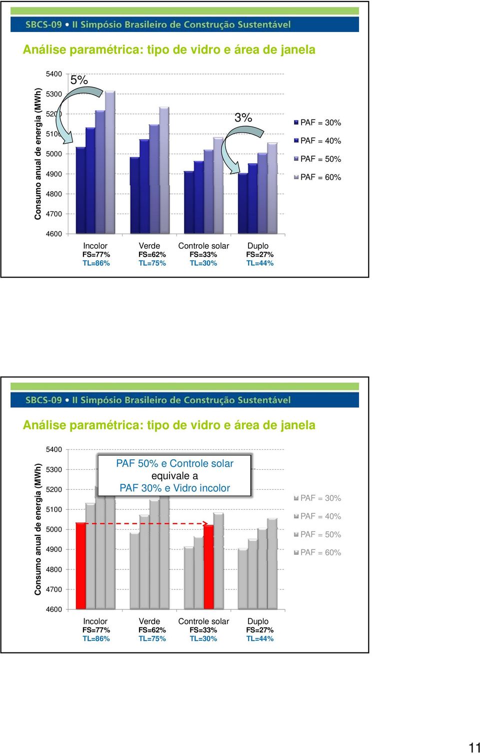 de vidro e área de janela Consumo o anual de energia (MWh h) 5400 5300 5200 5100 5000 4900 4800 4700 PAF 50% e Controle solar equivale a PAF