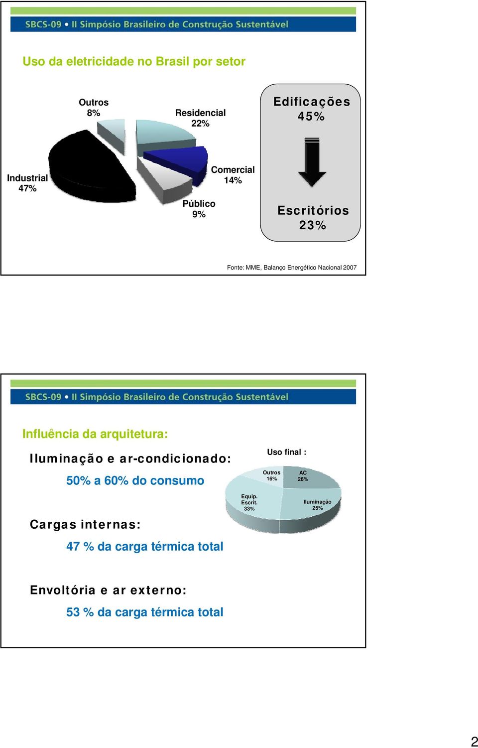 Iluminação e ar-condicionado: 50% a 60% do consumo Cargas internas: 47 % da carga térmica total Equip.