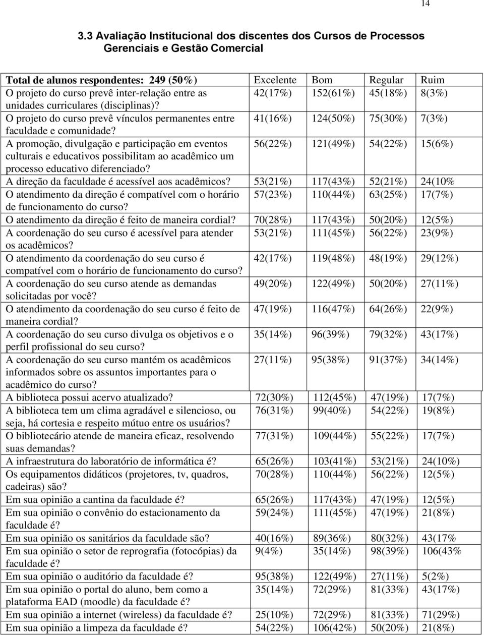 A promoção, divulgação e participação em eventos 56(22%) 121(49%) 54(22%) 15(6%) culturais e educativos possibilitam ao acadêmico um processo educativo diferenciado?