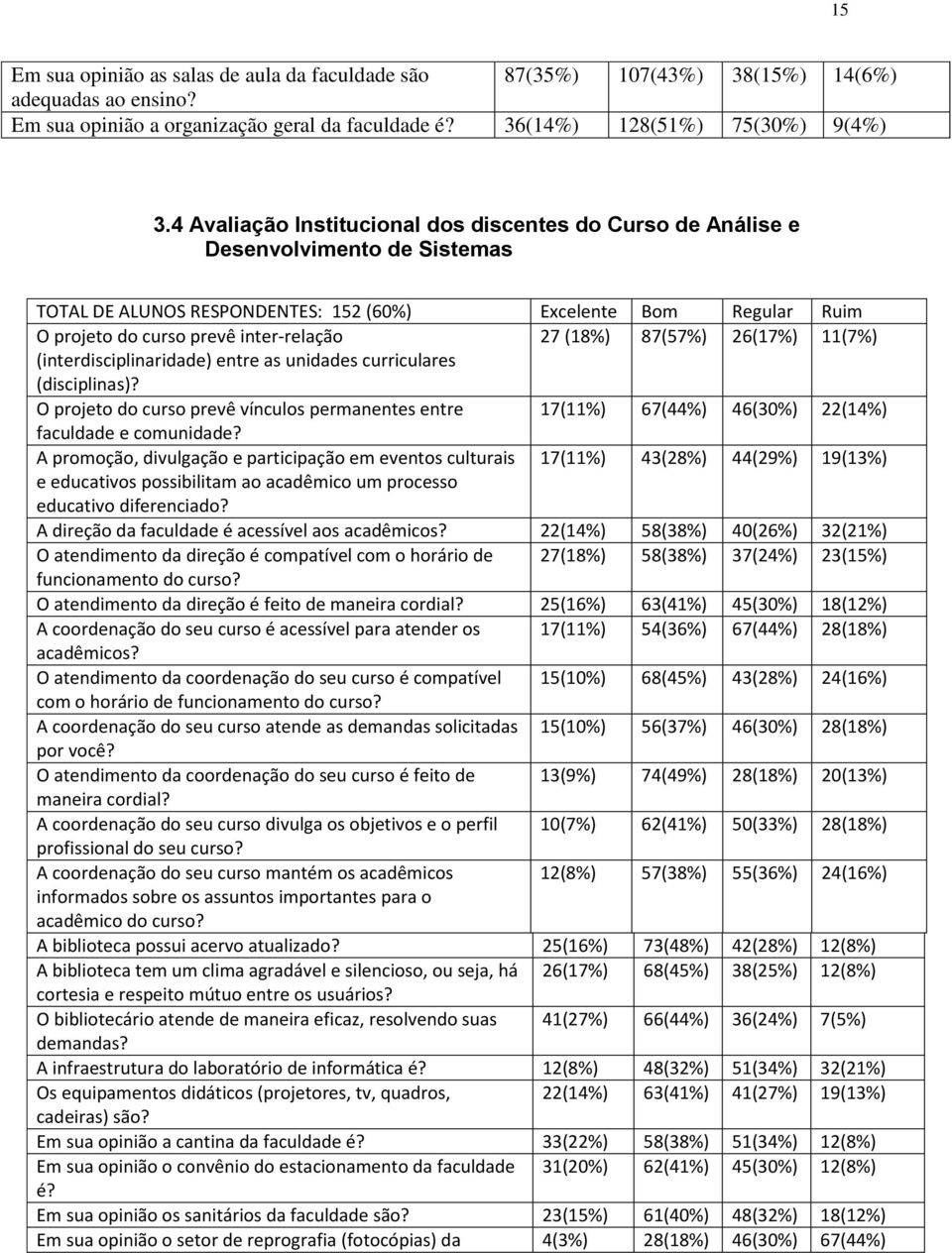 (18%) 87(57%) 26(17%) 11(7%) (interdisciplinaridade) entre as unidades curriculares (disciplinas)?