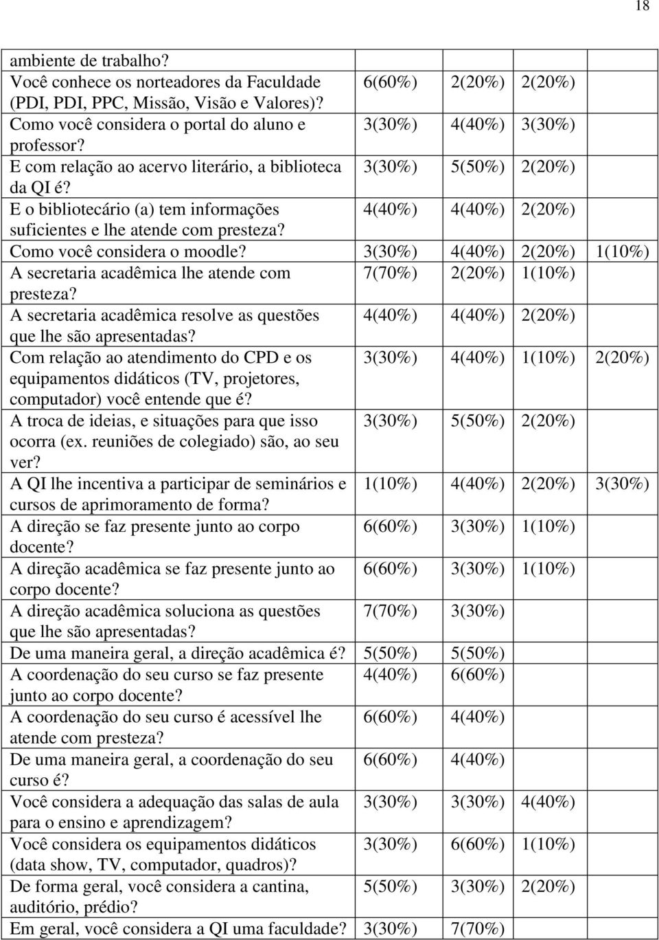 Como você considera o moodle? 3(30%) 4(40%) 2(20%) 1(10%) A secretaria acadêmica lhe atende com 7(70%) 2(20%) 1(10%) presteza?