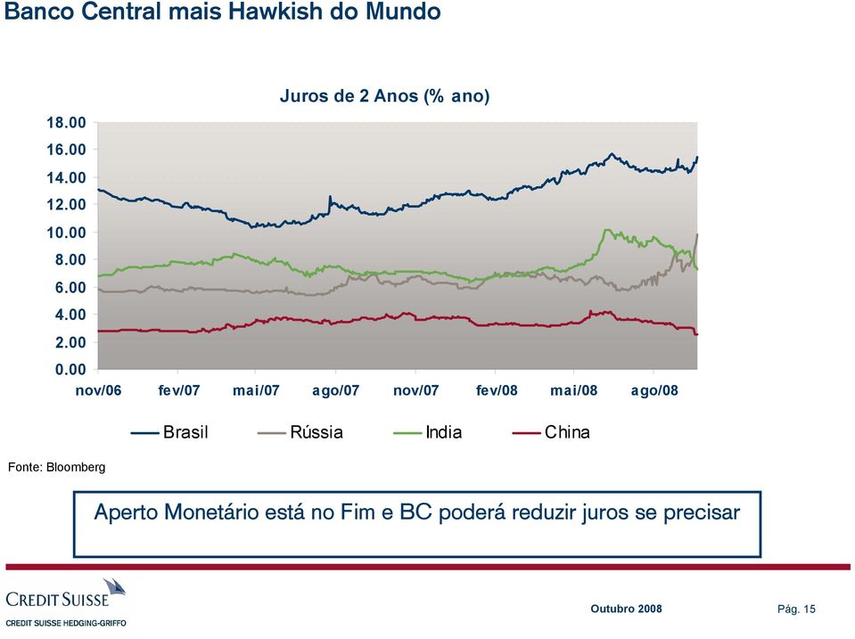 00 Fonte: Bloomberg nov/06 fev/07 mai/07 ago/07 nov/07 fev/08 mai/08 ago/08