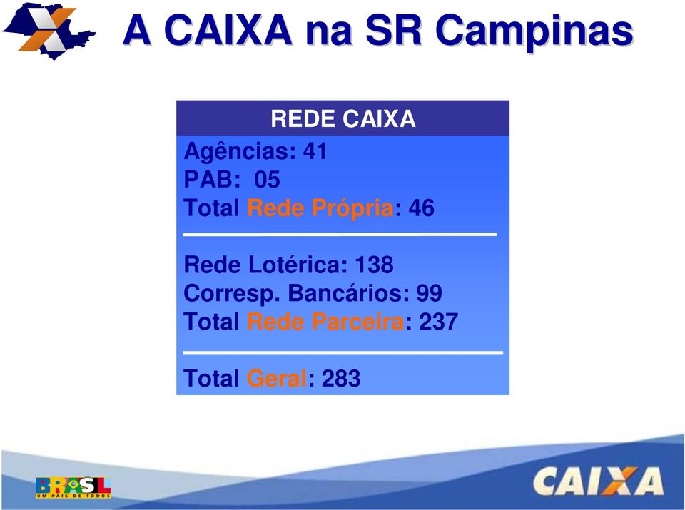 46 Rede Lotérica: 138 Corresp.