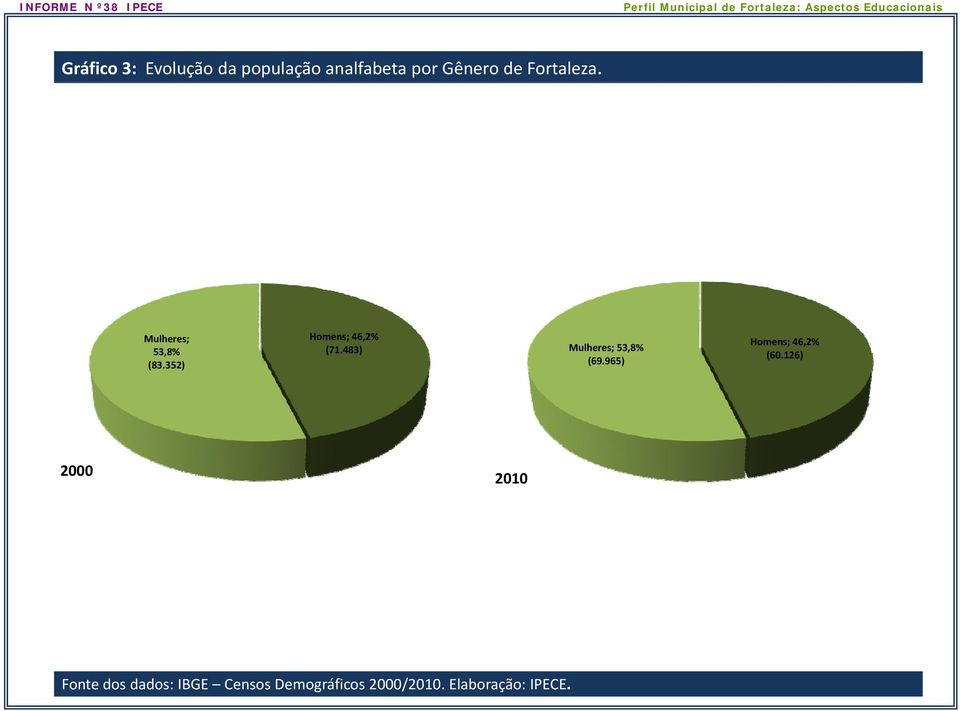 483) Mulheres; 53,8% (69.965) Homens; 46,2% (60.