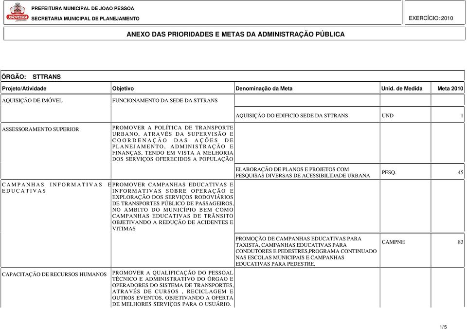 COORDENAÇÃO DAS AÇÕES DE PLANEJAMENTO, ADMINISTRAÇÃO E FINANÇAS, TENDO EM VISTA A MELHORIA DOS SERVIÇOS OFERECIDOS A POPULAÇÃO CAMPANHAS INFORMATIVAS EPROMOVER CAMPANHAS EDUCATIVAS E EDUCATIVAS