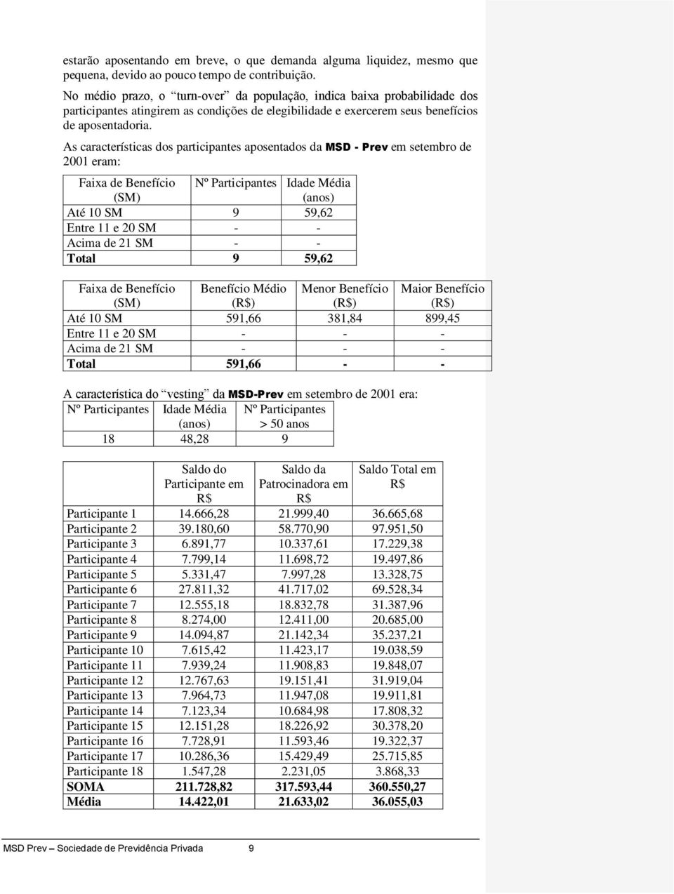 As características dos participantes aposentados da MSD - Prev em setembro de 2001 eram: Faixa de Benefício (SM) Nº Participantes Idade Média (anos) Até 10 SM 9 59,62 Entre 11 e 20 SM - - Acima de 21