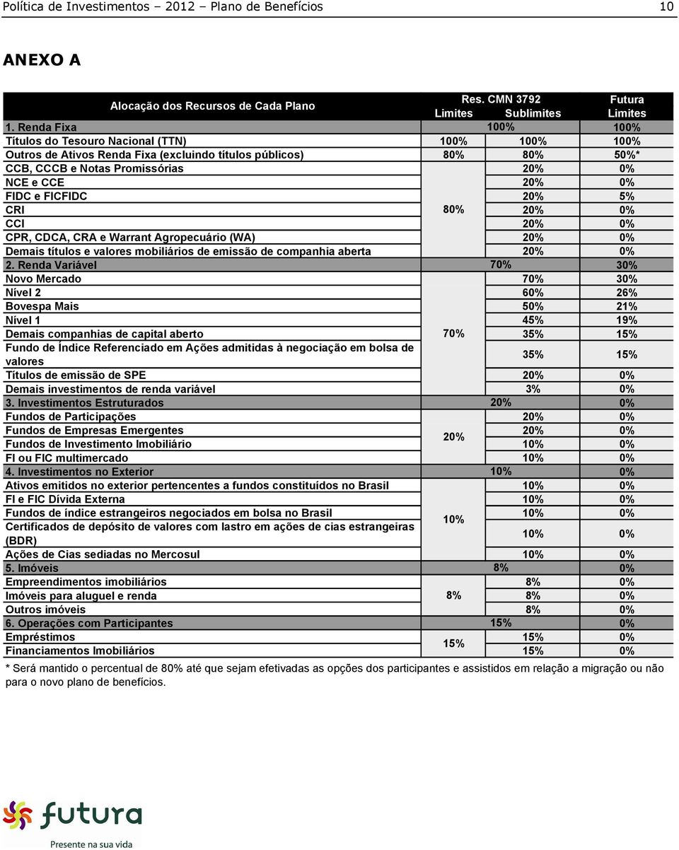 e FICFIDC 20% 5% CRI 80% 20% 0% CCI 20% 0% CPR, CDCA, CRA e Warrant Agropecuário (WA) 20% 0% Demais títulos e valores mobiliários de emissão de companhia aberta 20% 0% 2.