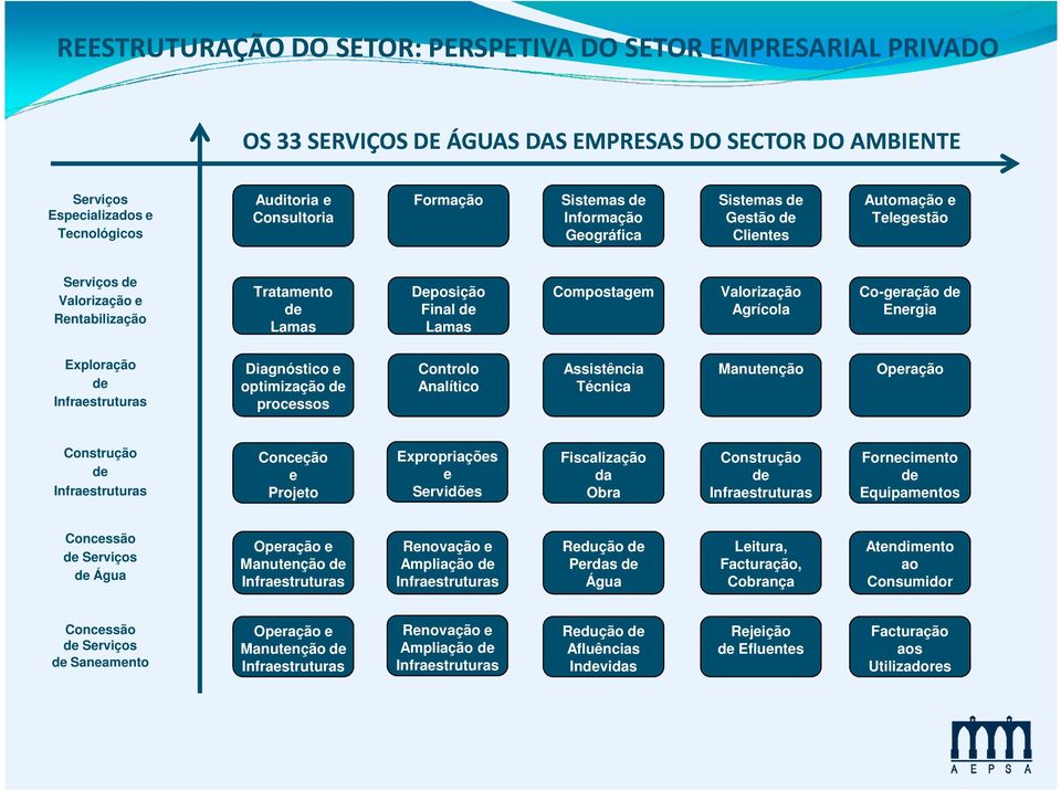 Diagnóstico e optimização de processos Controlo Analítico Assistência Técnica Manutenção Operação Construção de Infraestruturas Conceção e Projeto Expropriações e Servidões Fiscalização da Obra