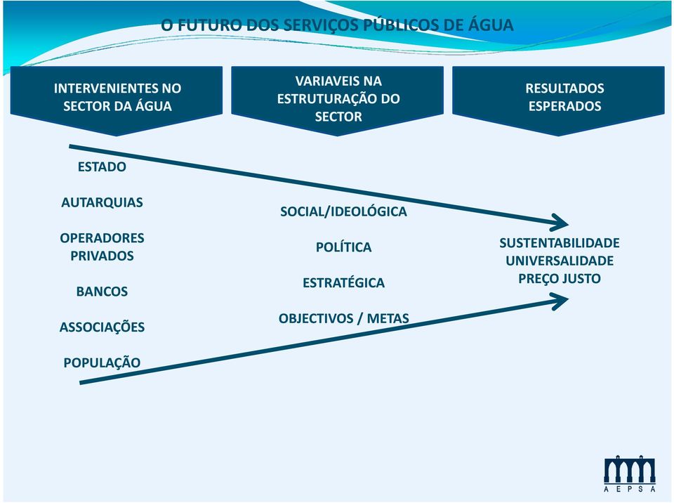 OPERADORES PRIVADOS BANCOS ASSOCIAÇÕES POPULAÇÃO SOCIAL/IDEOLÓGICA