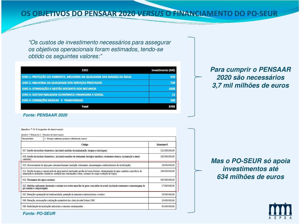 seguintes valores: Para cumprir o PENSAAR 2020 são necessários 3,7 mil milhões de euros