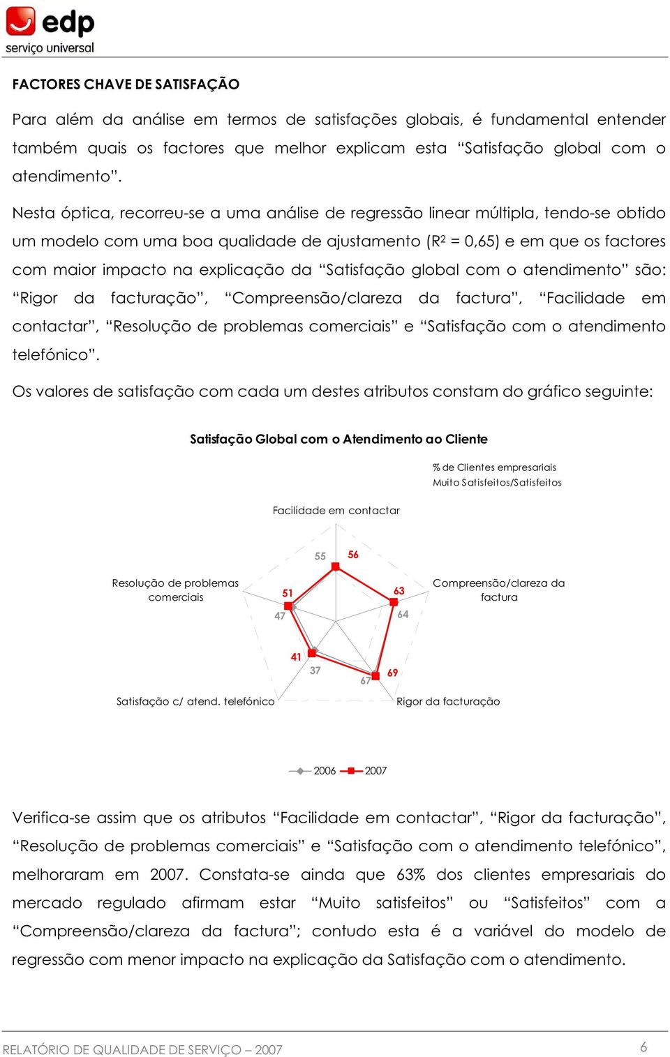 da Satisfação global com o atendimento são: Rigor da facturação, Compreensão/clareza da factura, Facilidade em contactar, Resolução de problemas comerciais e Satisfação com o atendimento telefónico.