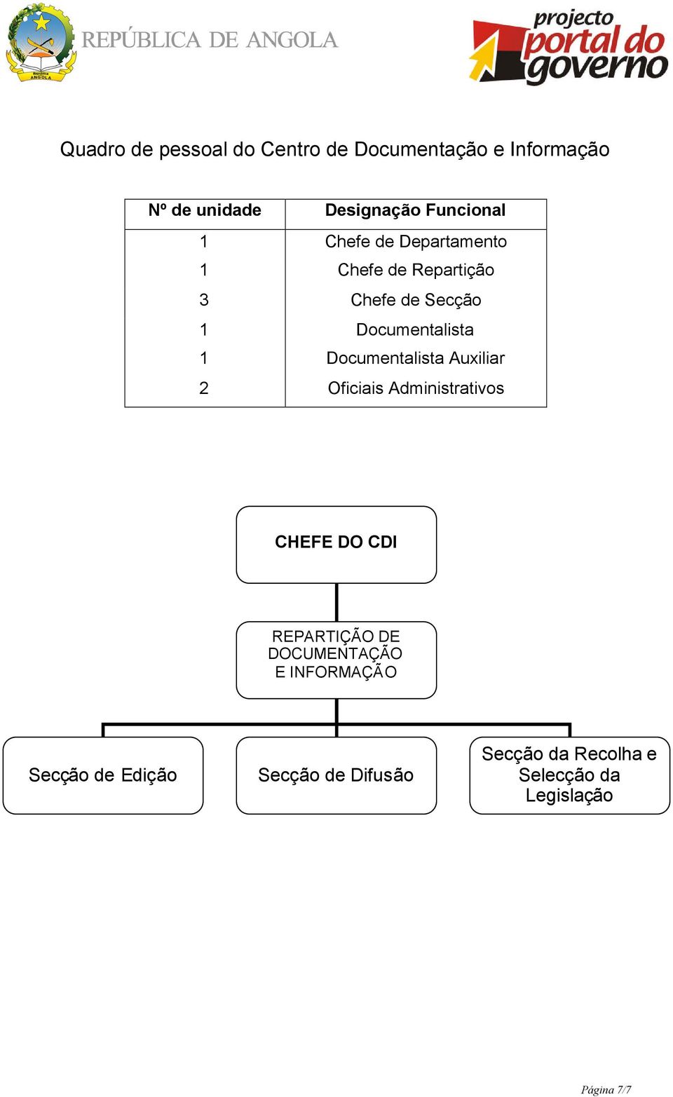 Documentalista Auxiliar 2 Oficiais Administrativos CHEFE DO CDI REPARTIÇÃO DE DOCUMENTAÇÃO