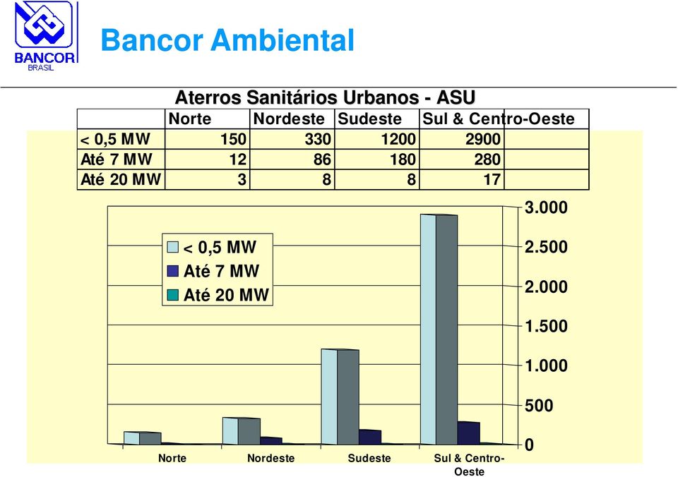 86 180 280 Até 20 MW 3 8 8 17 3.000 < 0,5 MW Até 7 MW Até 20 MW 2.