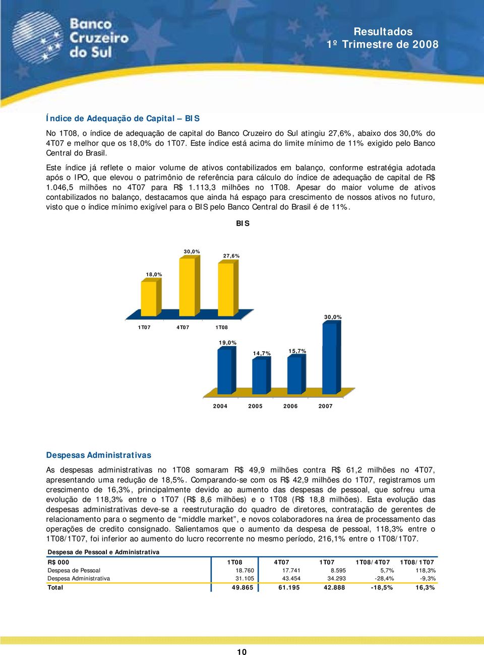 Este índice já reflete o maior volume de ativos contabilizados em balanço, conforme estratégia adotada após o IPO, que elevou o patrimônio de referência para cálculo do índice de adequação de capital