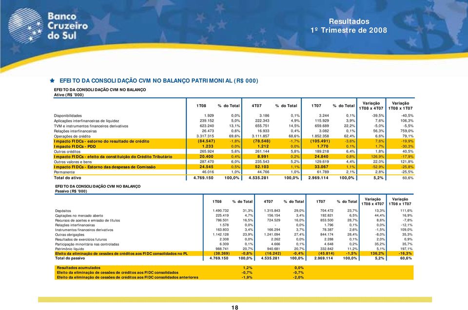 689 22,2% -5,0% -5,5% Relações interfinanceiras 26.473 0,6% 16.933 0,4% 3.082 0,1% 56,3% 759,0% Operações de crédito 3.317.315 69,6% 3.111.857 68,6% 1.852.