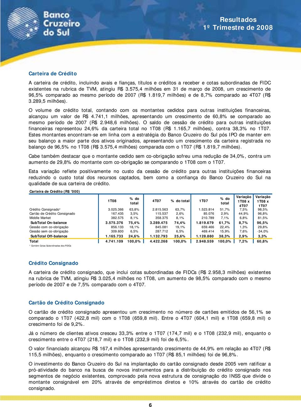 O volume de crédito total, contando com os montantes cedidos para outras instituições financeiras, alcançou um valor de R$ 4.