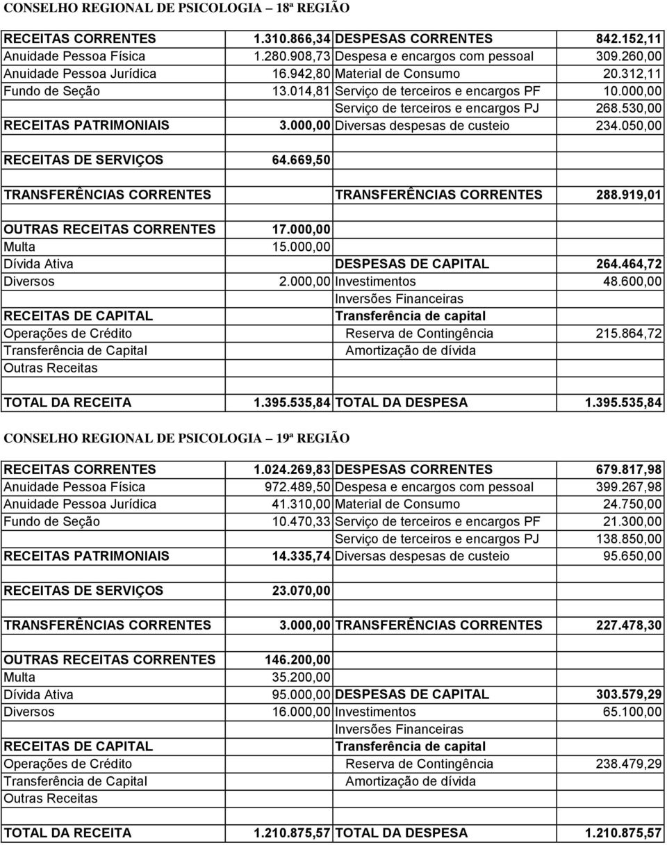 530,00 RECEITAS PATRIMONIAIS 3.000,00 Diversas despesas de custeio 234.050,00 RECEITAS DE SERVIÇOS 64.669,50 TRANSFERÊNCIAS CORRENTES TRANSFERÊNCIAS CORRENTES 288.919,01 OUTRAS RECEITAS CORRENTES 17.