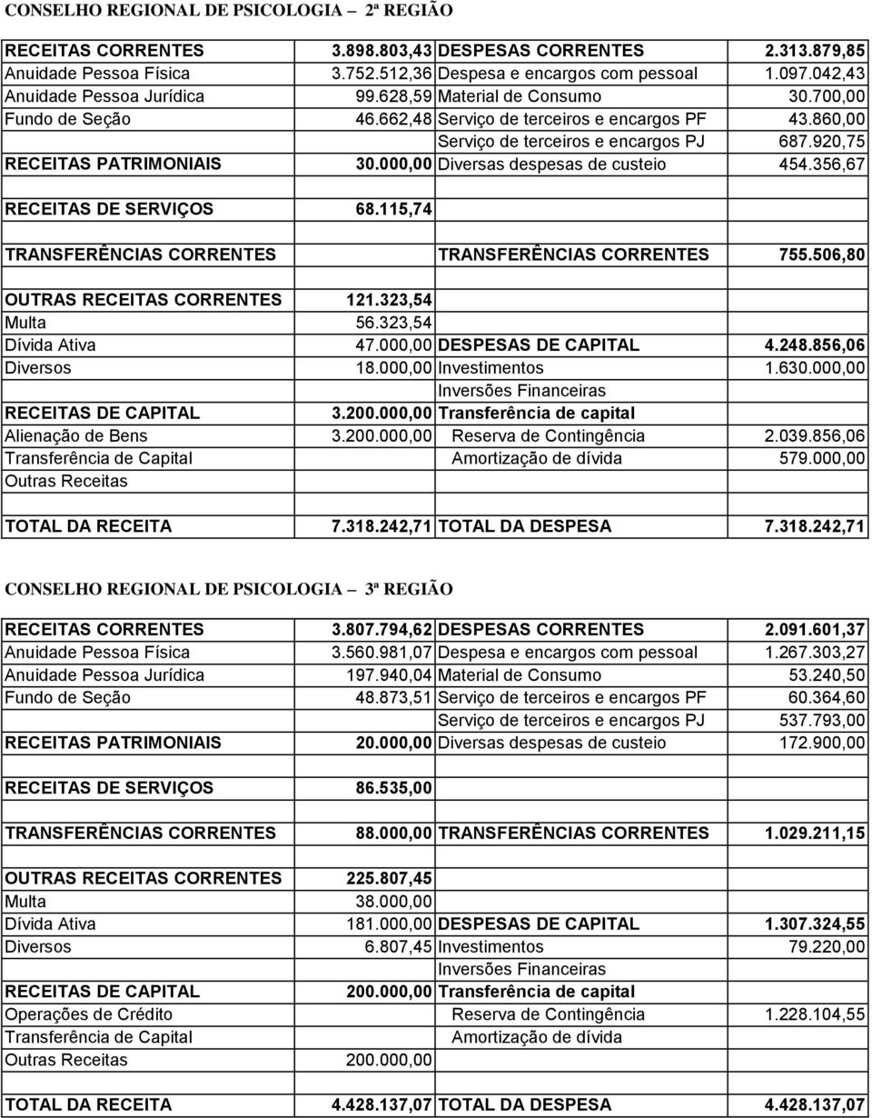 920,75 RECEITAS PATRIMONIAIS 30.000,00 Diversas despesas de custeio 454.356,67 RECEITAS DE SERVIÇOS 68.115,74 TRANSFERÊNCIAS CORRENTES TRANSFERÊNCIAS CORRENTES 755.