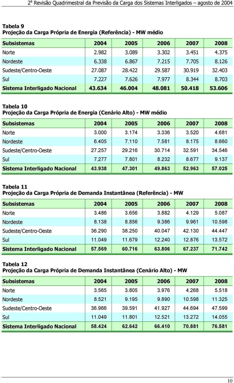 606 Tabela 10 Projeção da Carga Própria de Energia (Cenário Alto) - MW médio Subsistemas 2004 2005 2006 2007 2008 Norte 3.000 3.174 3.336 3.520 4.681 Nordeste 6.405 7.110 7.581 8.175 8.
