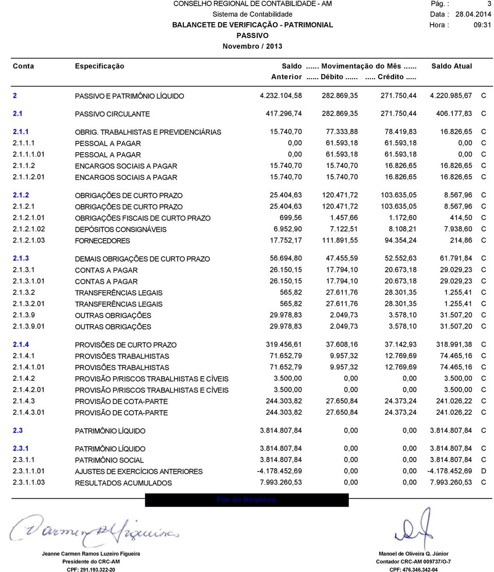 740,70 15.740,70 16.826,65 16.826,65 C 2.1.1.2.01 ENCARGOS SOCIAIS A PAGAR 15.740,70 15.740,70 16.826,65 16.826,65 C 2.1.2 OBRIGAÇÕES DE CURTO PRAZO 25.404,63 120.471,72 103.635,05 8.567,96 C 2.1.2.1 OBRIGAÇÕES DE CURTO PRAZO 25.