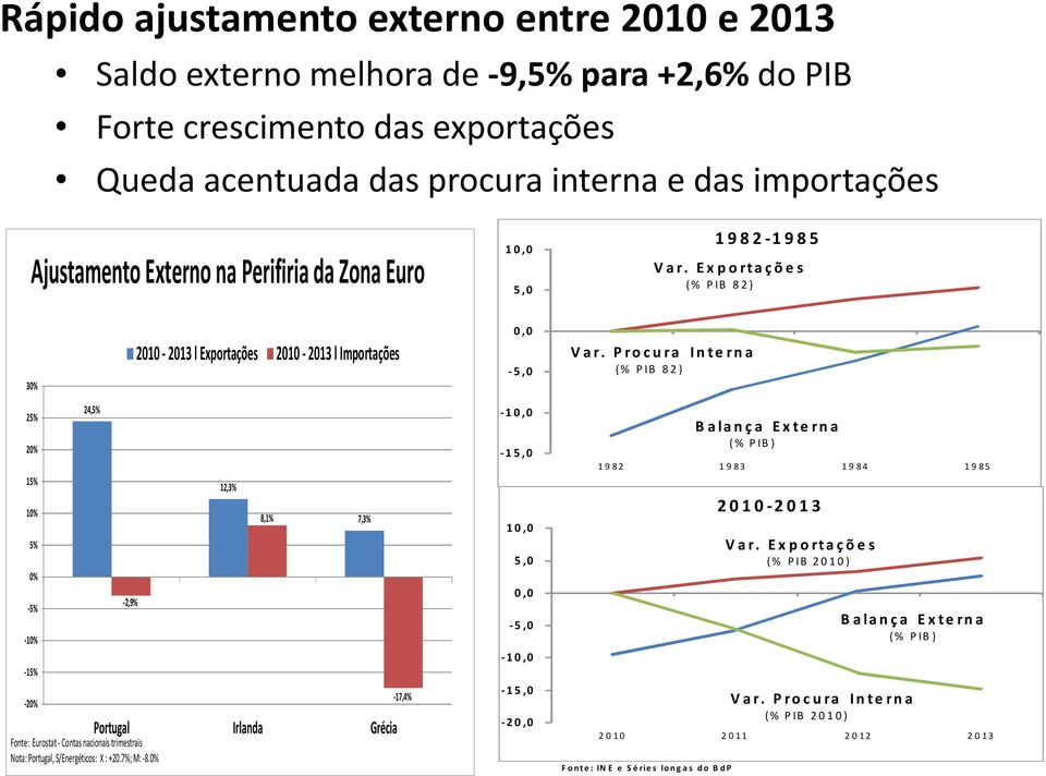 P ro c u ra I n te rn a (% PIB 82) 25% 20% 15% 10% 5% 0% -5% -10% -15% -20% 24,5% -2,9% Fonte: Eurostat -Contas nacionais trimestrais Nota: Portugal, S/Energéticos: X : +20.7%; M: -8.