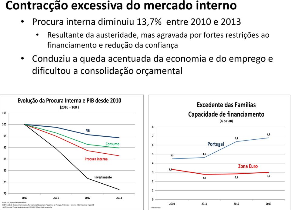 Capacidade de financiamento (% do PIB) Portugal 6,4 6,8 85 80 75 Procura interna Investimento 5 4 3 2 3,3 4,5 4,6 2,8 2,8 Zona Euro 3,0 70 2010 2011 2012 2013 Fonte: GEE, a partir de dados de base: