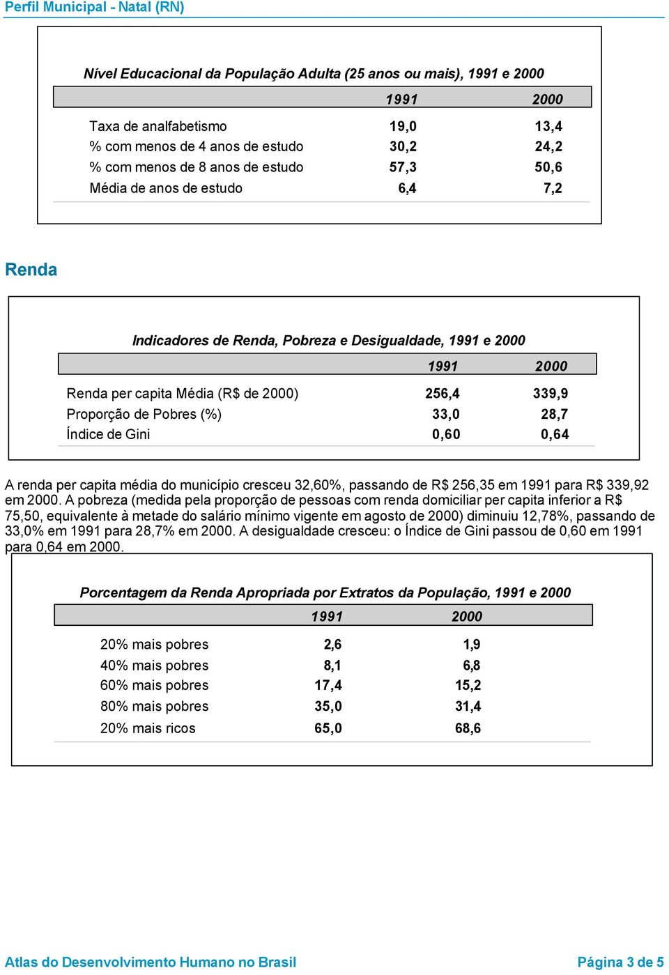 per capita média do município cresceu 32,60%, passando de R$ 256,35 em 1991 para R$ 339,92 em 2000.