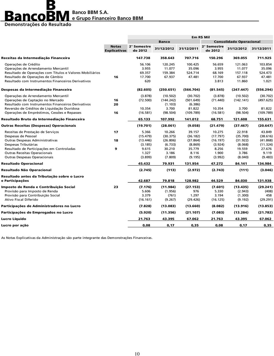 096 3.955 11.077 35.096 Resultado de Operações com Títulos e Valores Mobiliários 69.357 159.384 524.714 68.169 157.118 524.473 Resultado de Operações de Câmbio 16 17.700 67.937 47.