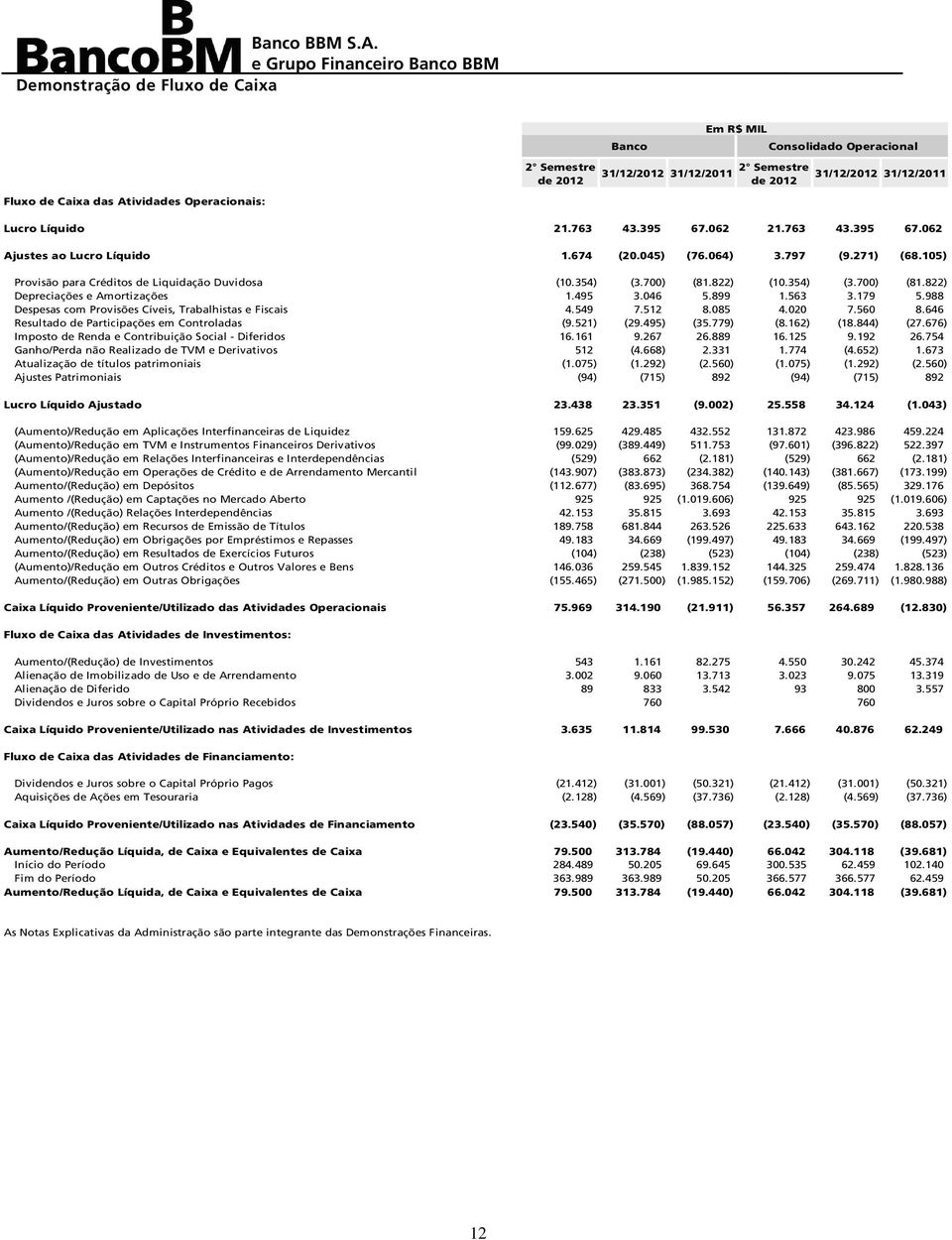 354) (3.700) (81.822) Depreciações e Amortizações 1.495 3.046 5.899 1.563 3.179 5.988 Despesas com Provisões Cíveis, Trabalhistas e Fiscais 4.549 7.512 8.085 4.020 7.560 8.