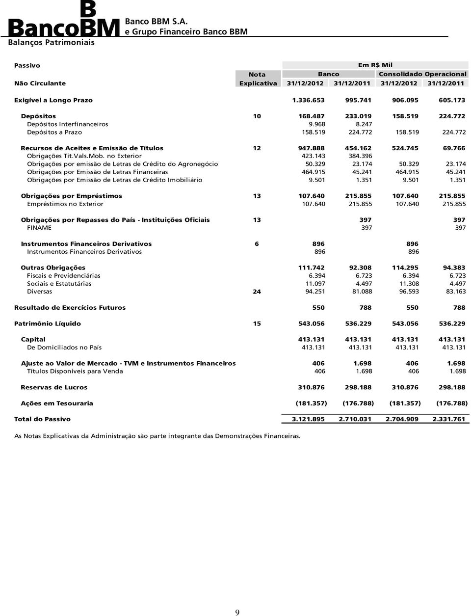 162 524.745 69.766 Obrigações Tit.Vals.Mob. no Exterior 423.143 384.396 0 Obrigações por emissão de Letras de Crédito do Agronegócio 50.329 23.174 50.329 23.174 Obrigações por Emissão de Letras Financeiras 464.