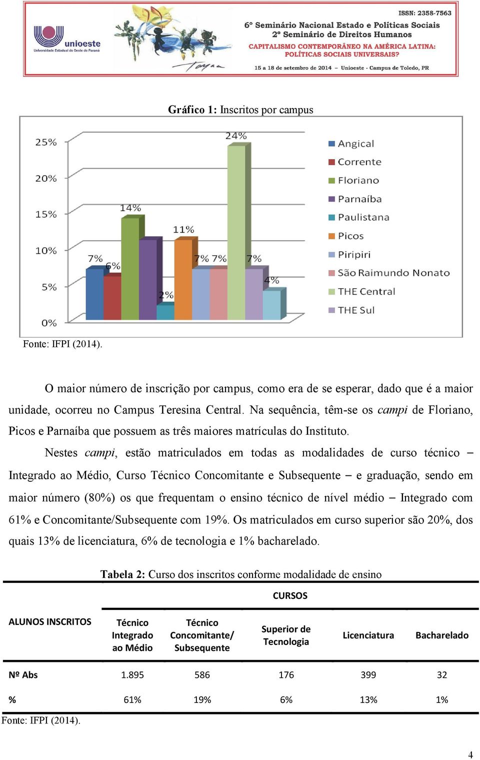 Nestes campi, estão matriculados em todas as modalidades de curso técnico Integrado ao Médio, Curso Técnico Concomitante e Subsequente e graduação, sendo em maior número (80%) os que frequentam o