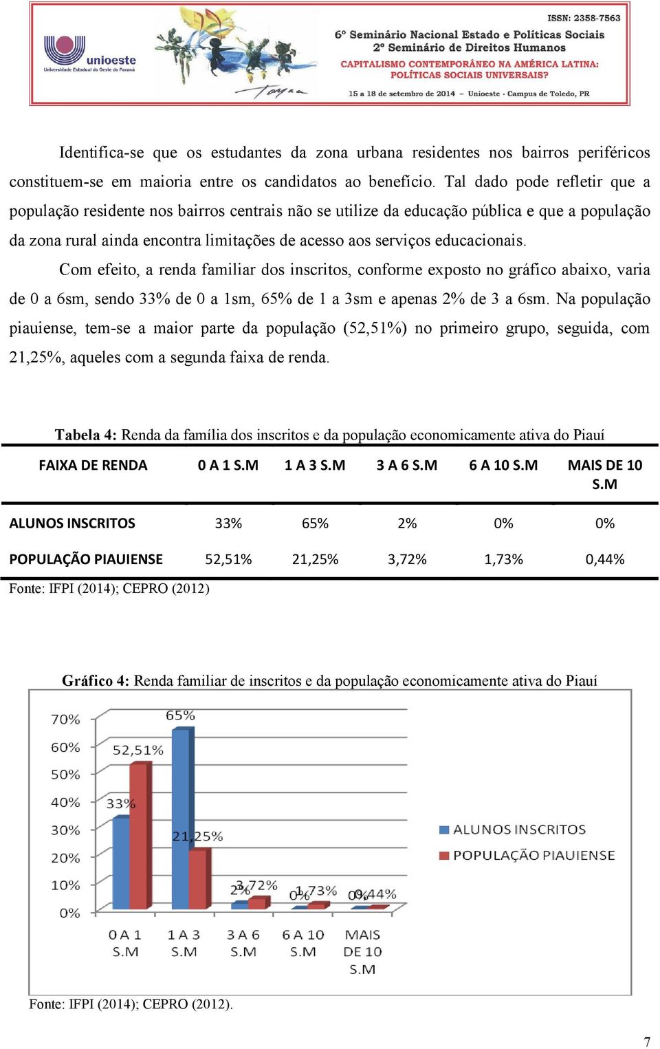 Com efeito, a renda familiar dos inscritos, conforme exposto no gráfico abaixo, varia de 0 a 6sm, sendo 33% de 0 a 1sm, 65% de 1 a 3sm e apenas 2% de 3 a 6sm.