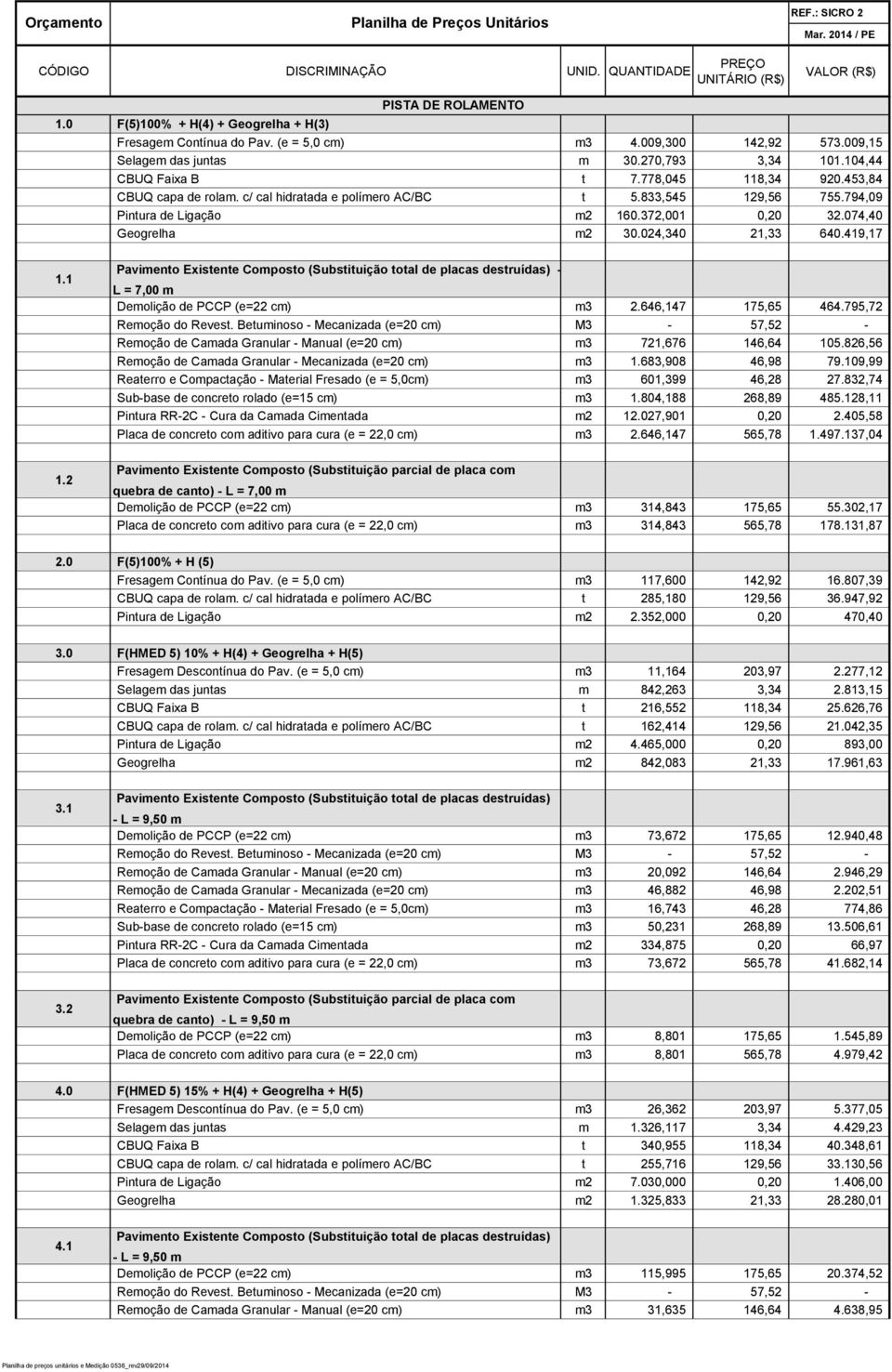 2 Demolição de PCCP (e=22 cm) m3 2.646,147 175,65 464.795,72 Remoção de Camada Granular - Manual (e=20 cm) m3 721,676 146,64 105.826,56 Remoção de Camada Granular - Mecanizada (e=20 cm) m3 1.