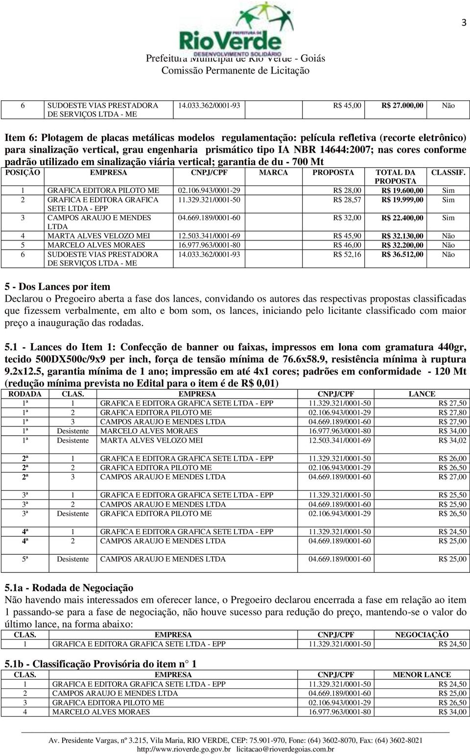 conforme padrão utilizado em sinalização viária vertical; garantia de du - 700 Mt POSIÇÃO EMPRESA CNPJ/CPF MARCA TOTAL DA CLASSIF. 1 GRAFICA EDITORA PILOTO ME 02.106.943/0001-29 R$ 28,00 R$ 19.