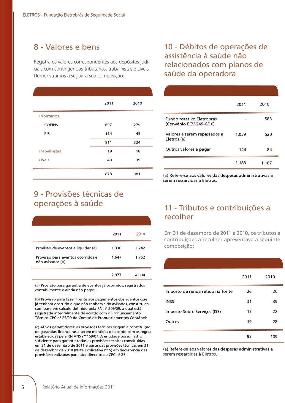 ECV249C/10) 583 PIS 114 811 45 324 Valores a serem repassados a Eletros (a) 1.039 520 Trabalhistas 19 18 Outros valores a pagar 144 84 Cíveis 43 39 1.183 1.