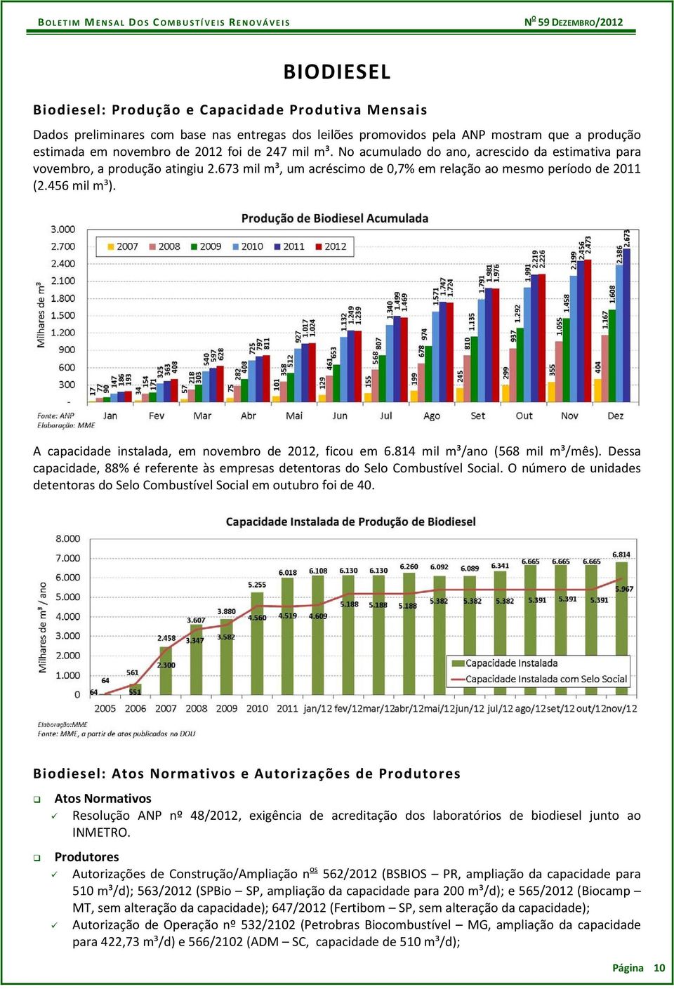 A capacidade instalada, em novembro de 2012, ficou em 6.814 mil m³/ano (568 mil m³/mês). Dessa capacidade, 88% é referente às empresas detentoras do Selo Combustível Social.