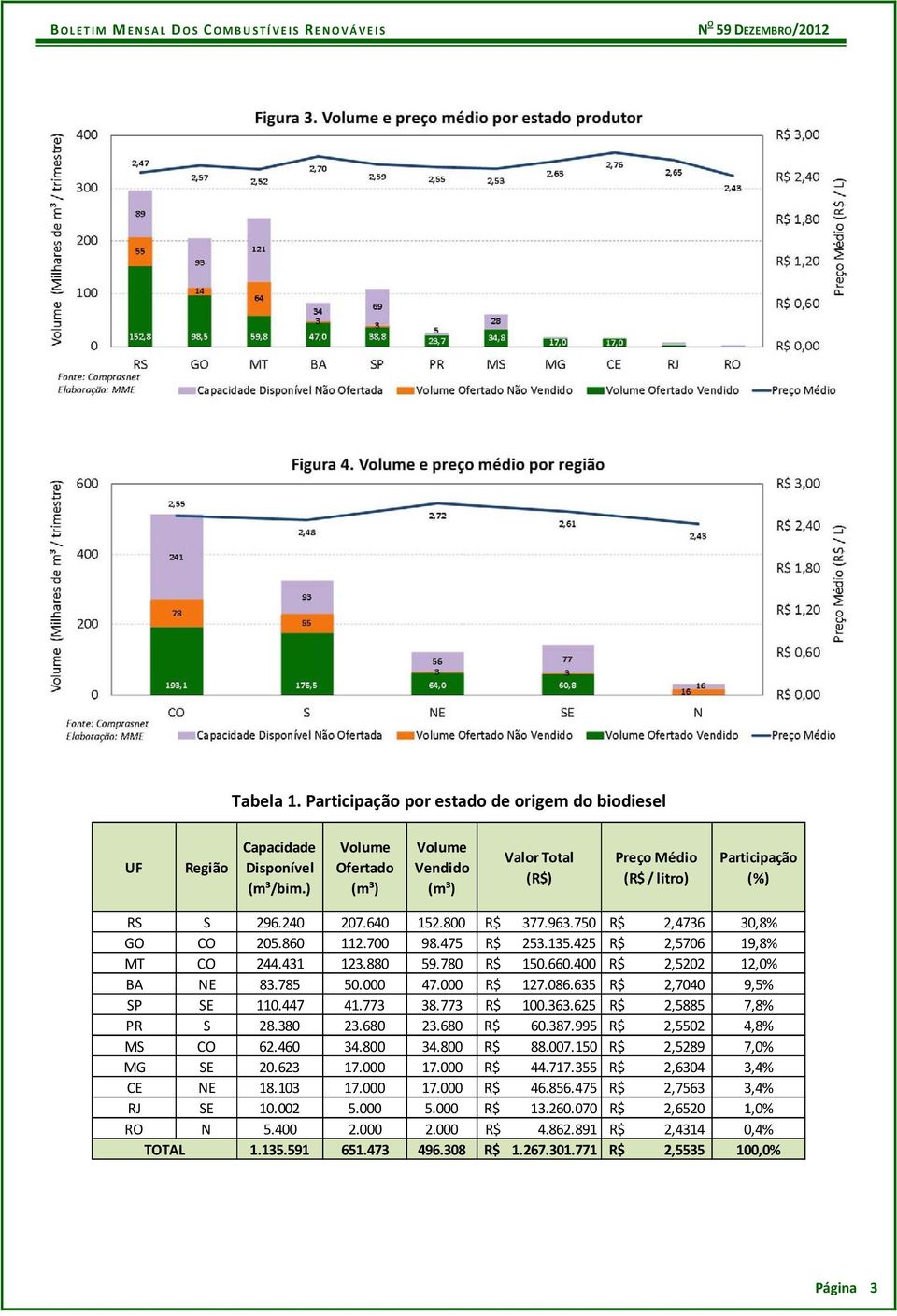 135.425 R$ 2,5706 19,8% MT CO 244.431 123.880 59.780 R$ 150.660.400 R$ 2,5202 12,0% BA NE 83.785 50.000 47.000 R$ 127.086.635 R$ 2,7040 9,5% SP SE 110.447 41.773 38.773 R$ 100.363.