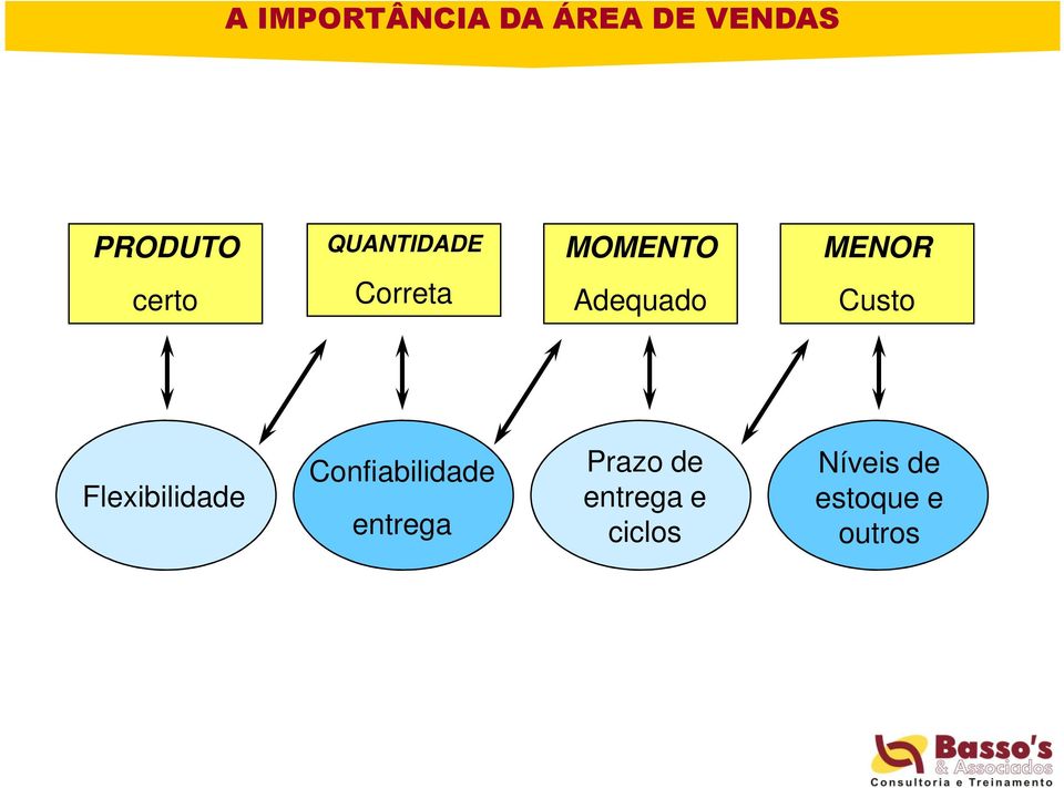 Adequado Custo Flexibilidade Confiabilidade