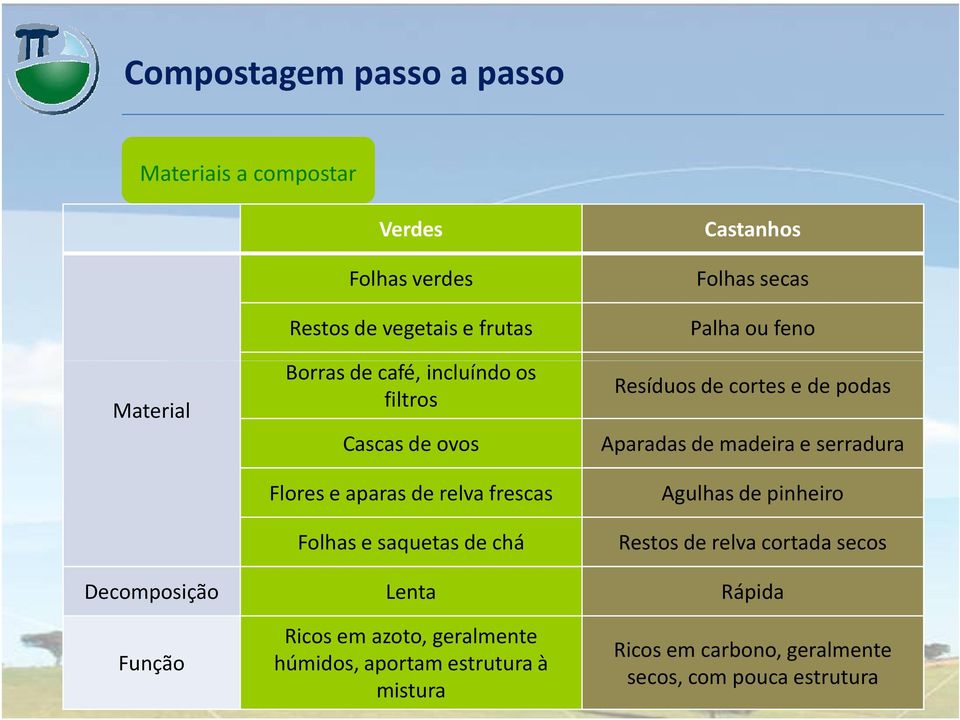 feno Resíduos de cortes e de podas Aparadas de madeira e serradura Agulhas de pinheiro Restos de relva cortada secos