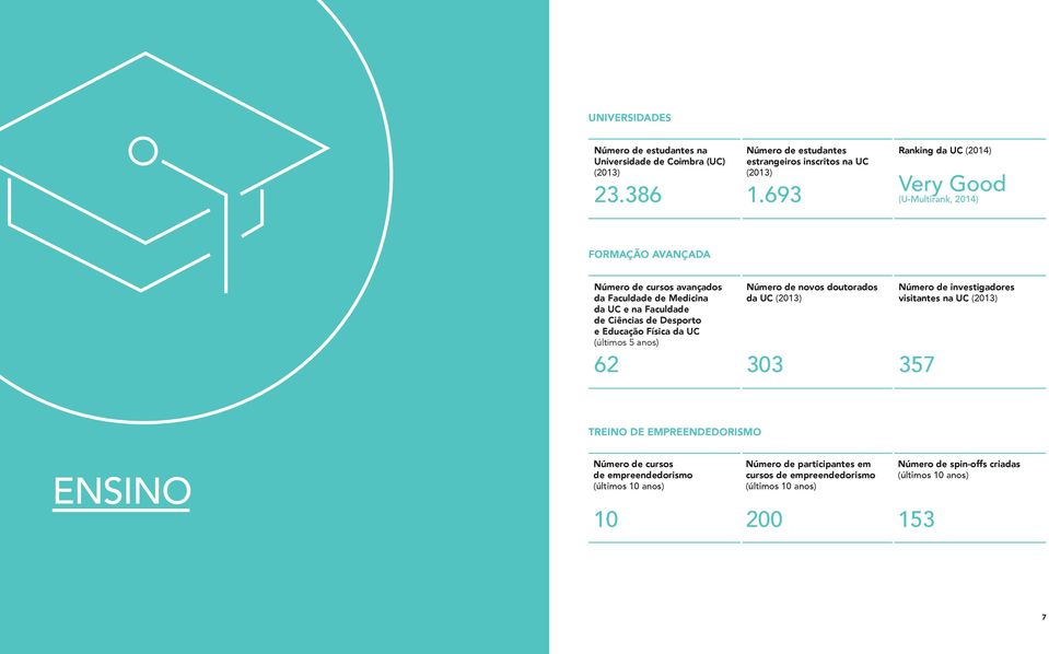 Desporto e Educação Física da UC (últimos 5 anos) 62 Número de novos doutorados da UC 303 Número de investi gadores visitantes na UC 357 TREINO DE