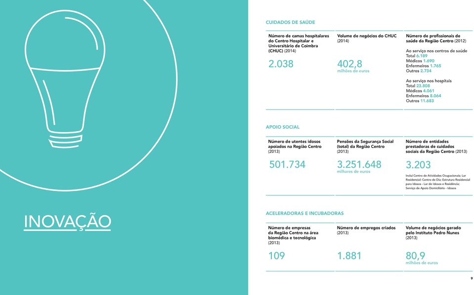 765 Outros 2.734 Ao serviço nos hospitais Total 23.808 Médicos 4.061 Enfermeiros 8.064 Outros 11.683 APOIO SOCIAL Número de utentes idosos apoiados na Região Centro 501.