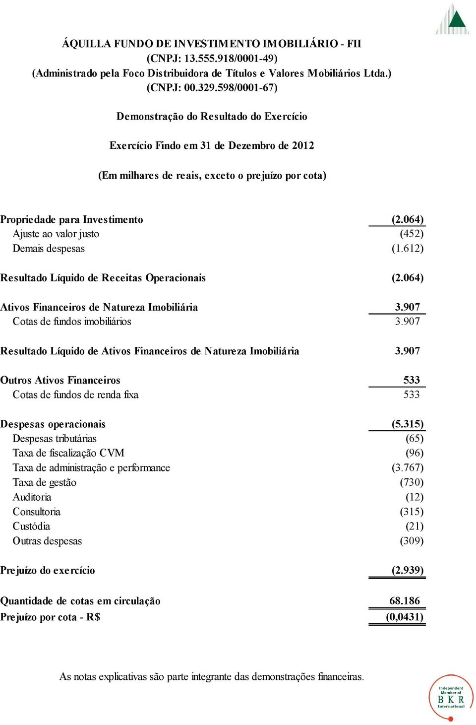 064) Ajuste ao valor justo (452) Demais despesas (1.612) Resultado Líquido de Receitas Operacionais (2.064) Ativos Financeiros de Natureza Imobiliária 3.907 Cotas de fundos imobiliários 3.