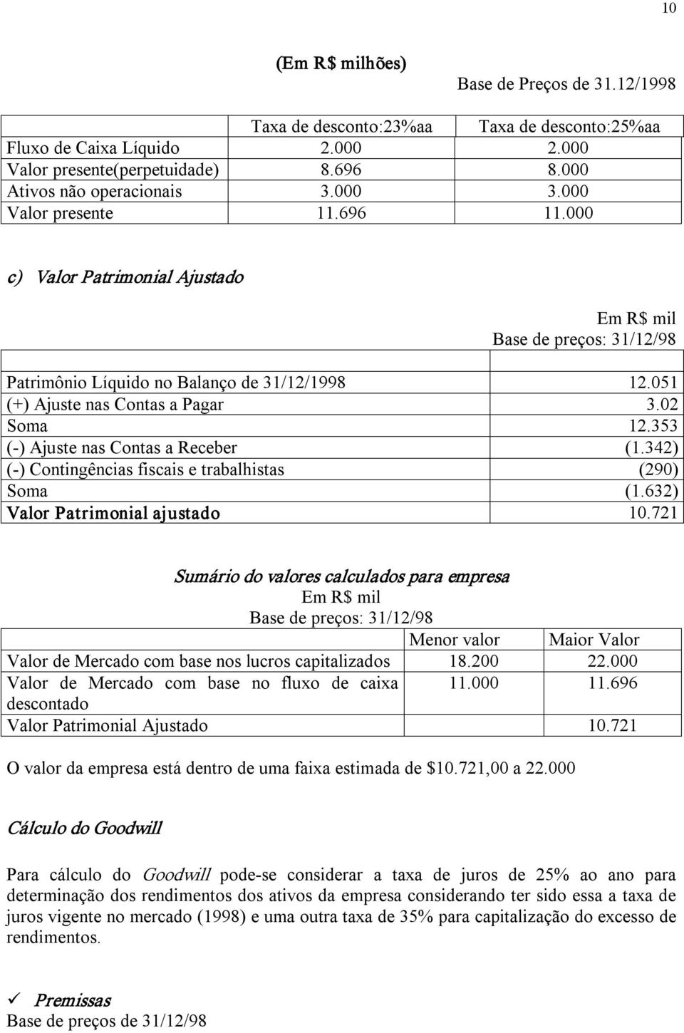 353 ( ) Ajuste nas Contas a Receber (1.342) ( ) Contingências fiscais e trabalhistas (290) Soma (1.632) Valor Patrimonial ajustado 10.